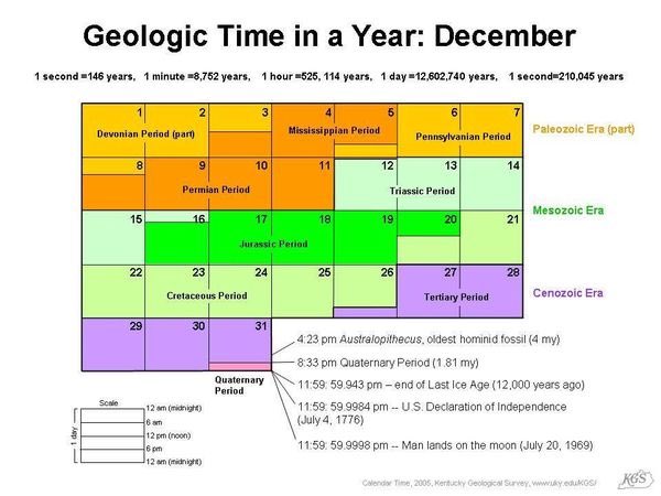 yarmuck's tweet image. Old but always nice! What if the full geologic history of Earth was pictured as a calendar? #geo #geologictime