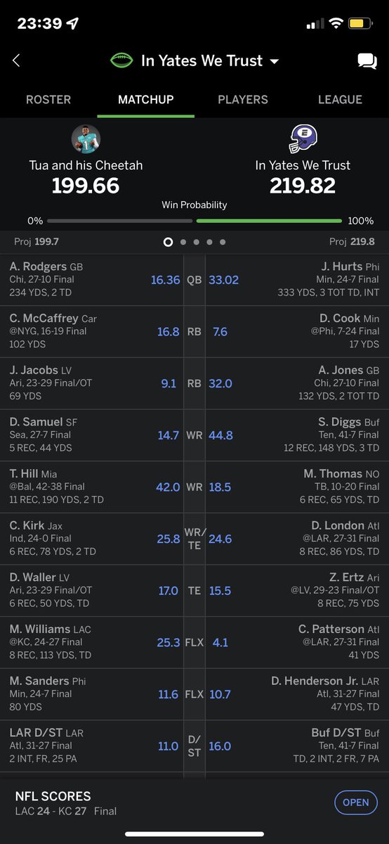 K9_Thompson's tweet photo. @MatthewBerryTMR 50 points down going into MNF! https://t.co/8DGXDfJQcA