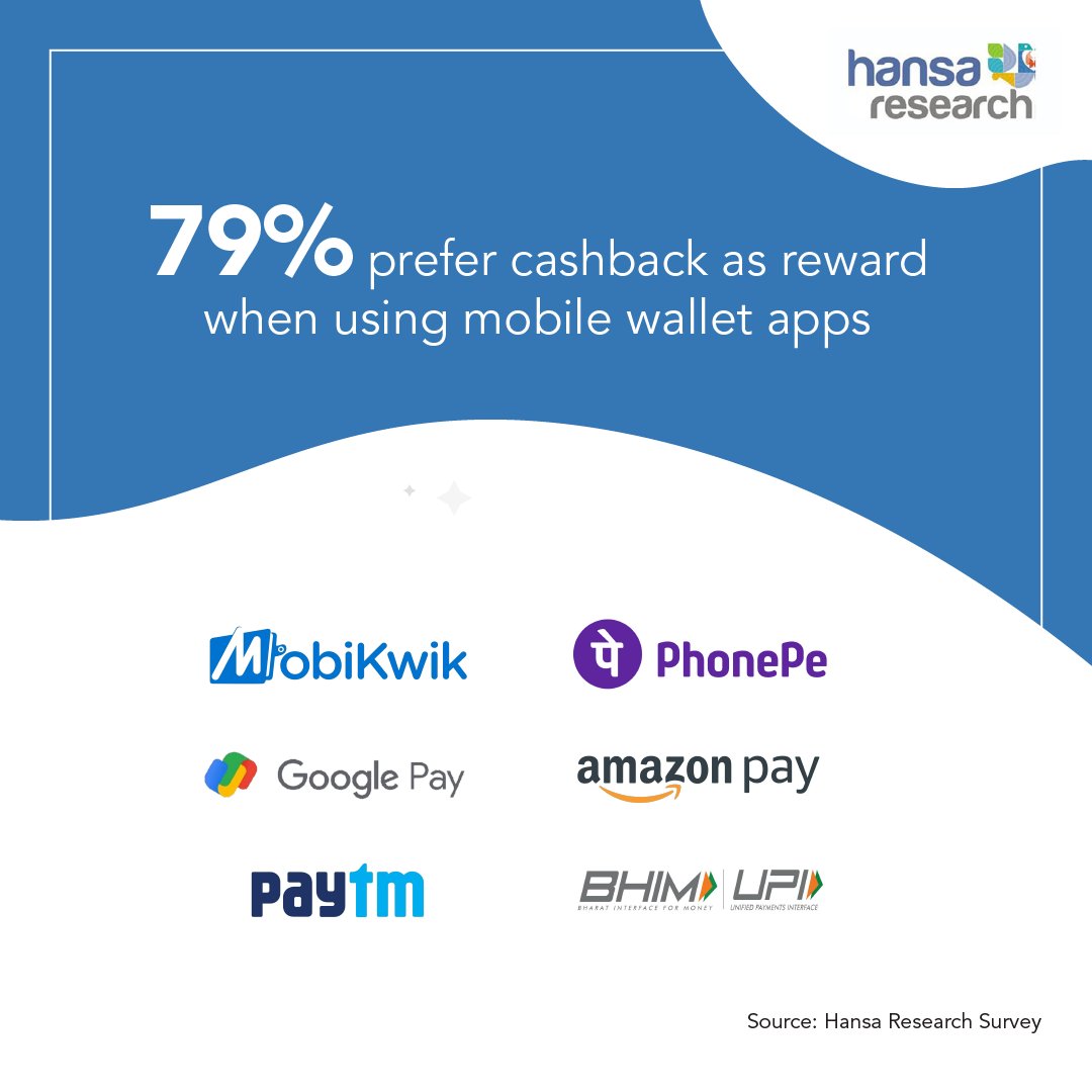 Hansa_Research's tweet photo. An overwhelming majority of mobile wallet app users would like cashback as rewards. There aren’t many takers for other rewards like bank reward points, food coupons, or shopping vouchers. #research #walletapps #Hansaresearch #digitalwallets https://t.co/wq0ZJzOe0a