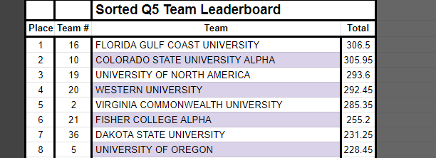 CoIIegiateCOD's tweet photo. With only 15 minutes left in the night, @FGCUCoD has managed to overtake Colorado State by less than 1 point 😯 https://t.co/nYcMsAbo3r
