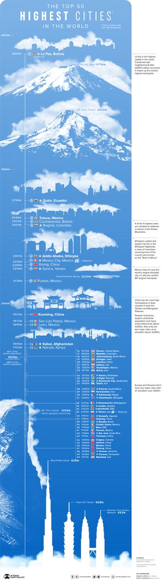 VisualCap's tweet photo. The 50 Highest Cities in the World 🗻

https://t.co/4SljAOBsXx https://t.co/f8wHbBCxdI