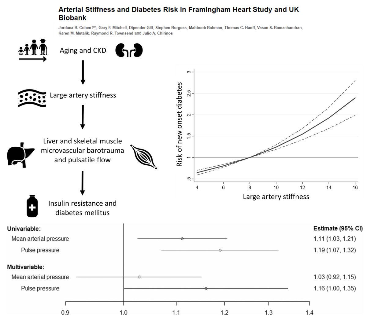 HaoYin20's tweet photo. #ArterialStiffness precedes/predicts #Diabetes #T2D onset

#FHS 200/5676👤 7-yr
Carotid-Femoral #PulseWaveVelocity
Mediator
-fast glucose
-hyperemic forearm flow velocity

#UKBiobank bi-MR
Genetic brachial #PulsePressure

Dr Jordana Cohen lab @CircRes 2022
https://t.co/nhlefzltnM https://t.co/clboZchjfm