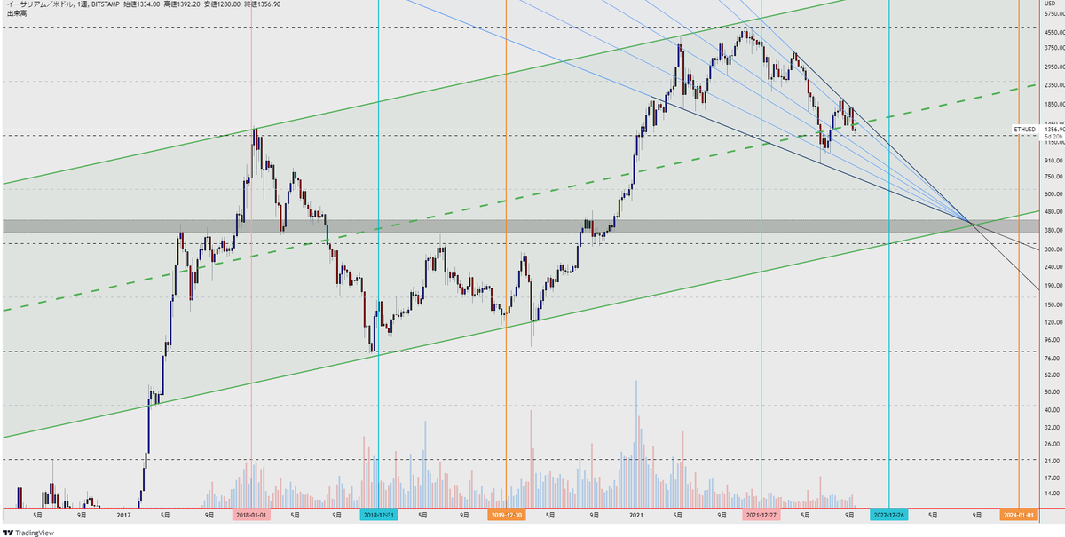 CoinHachiouji's tweet photo. 平行チャネル　下降ウェッジ　サポートライン #bitcoin #BTCUSD #btc #Ethereum #ETH https://t.co/6mfWcCJRVe