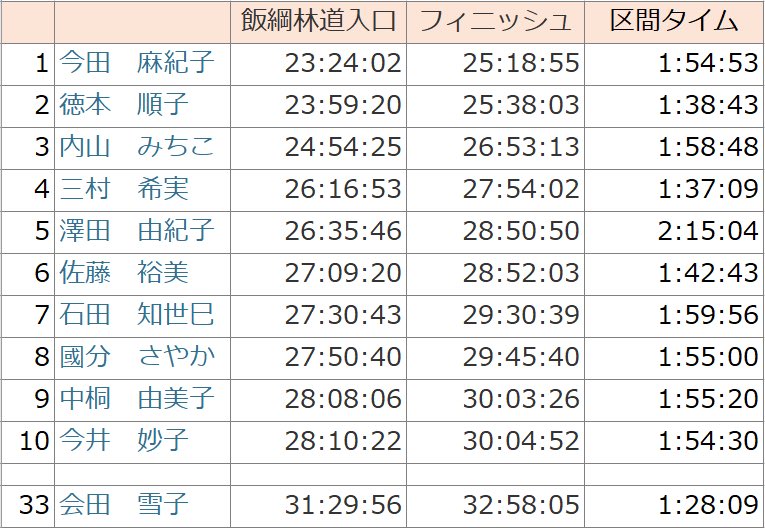 uttttttey's tweet photo. 信越五岳100マイル。最終エイドからフィニッシュまでの区間タイム。男女別で上位の選手と、100マイル時間内完走の最終ランナー(女子)を比較してみた。
よくぞ制限時間内に完走してくれた💯

#信越五岳2022 https://t.co/VJf2Soy5KT