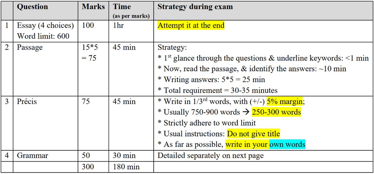 AnupamSharmaIFS's tweet photo. Strategy to clear Compulsory English paper in #UPSC CSM with least efforts (1-2hrs*)

Passing marks: 25% (75/300)

Order of attempting the Questions during exam-time should be:
1. Grammar
2. Passage
3. Précis
4. Essay

*You may give slightly more/lesser time as per your strength. https://t.co/e3BjMaCEIq