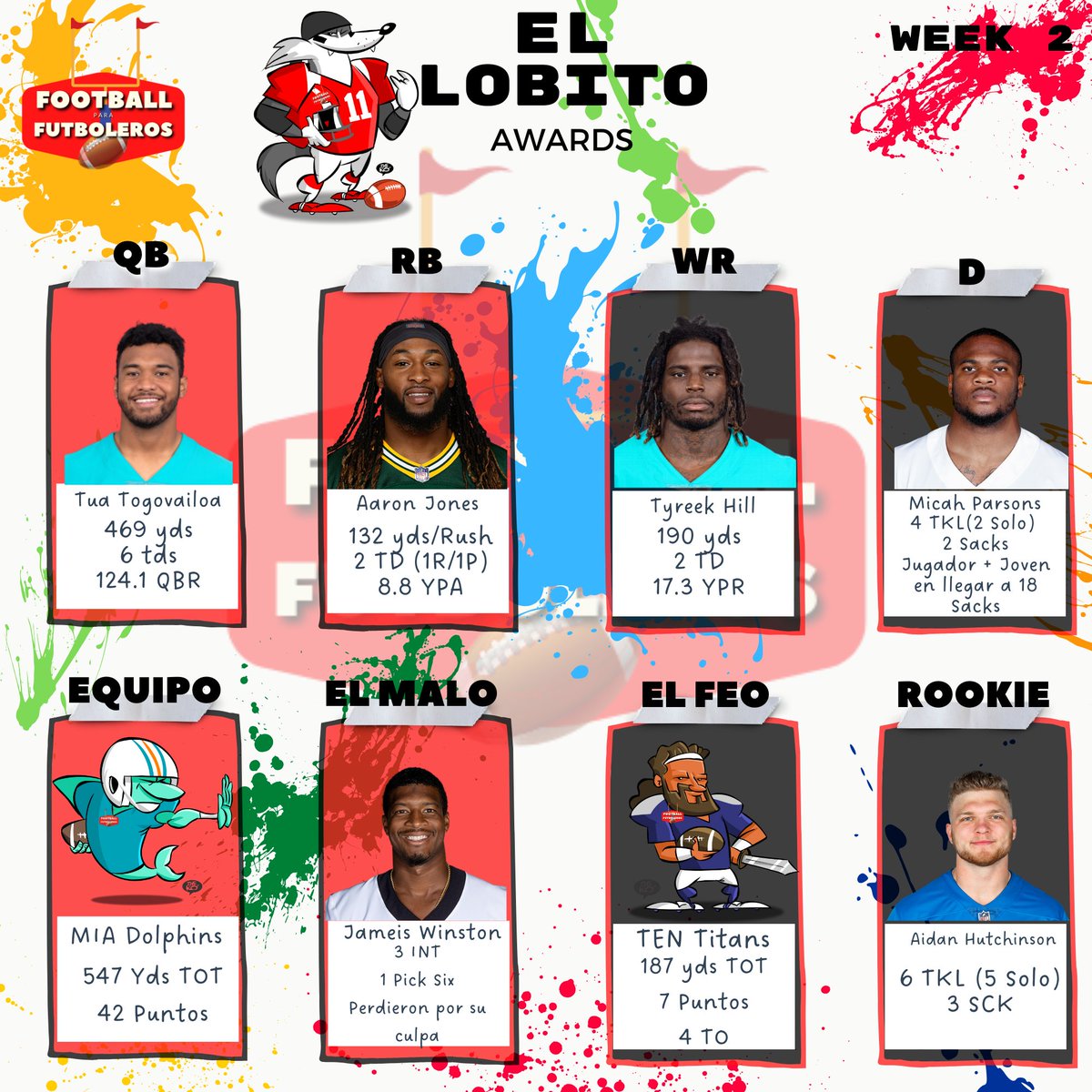 FootballParaFut's tweet photo. Llegaron los Lobito Awards y estos son los galardonados de la semana 2, para que no les vean la cara de what, cuando sus amigos hablen de NFL y tengan tema de conversación...
#NFL #NFLFunFacts #FunFacts #Football #NFLmx #NFLMexico #NFLEspañol #LobitoAwards https://t.co/w6FNdVLwvV