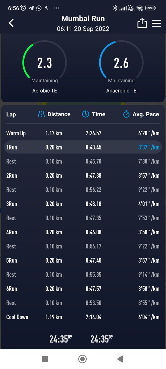 sandeepvarma15's tweet photo. Did 6*200m intervals today at Goregaon Sports Club.
Still a long way to go to get a consistent pace for intervals, but was happy to break sub-4 min barrier.
#WorkInProgress #strengthtraining #SpeedIntervals #bebetter #healthylifestyle https://t.co/xT7Jh6raJu