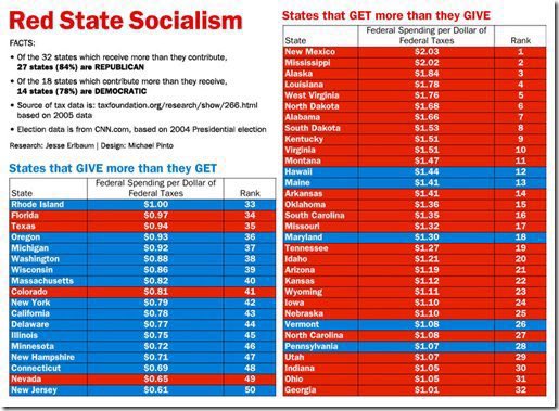dystopian_usa's tweet photo. @jefftimmer @GraceAl38236563 Republican states are welfare states.
The Republican ideology is a socialist mindset. https://t.co/u4imdlQvpj