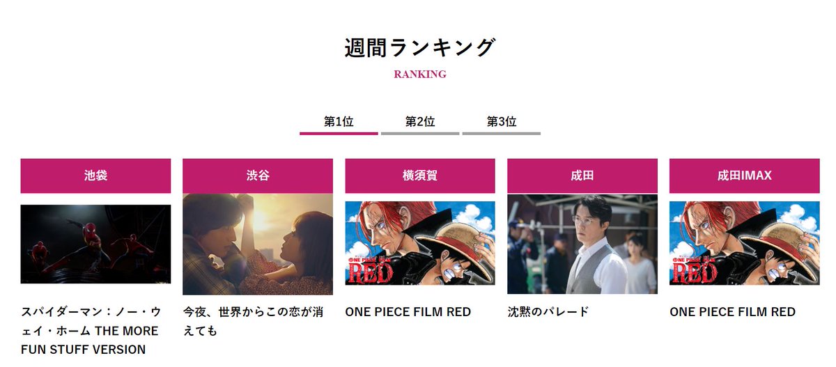 HUMAX_CINEMA's tweet photo. 大荒れの3連休でした・・今日もヒューマックスシネマは無事運営いたしております🎬
9/17(金)~9/19(月)のヒューマックスシネマ週末ランキング🎬
🥇#沈黙のパレード
🥈#スパイダーマン:#ノー・ウェイ・ホーム #THEMOREFUNSTUFFVERSION
🥉ONE PIECE FILM RED #OP_FILMRED
3位までが僅差過ぎました‼️ https://t.co/reWEYpEYTH