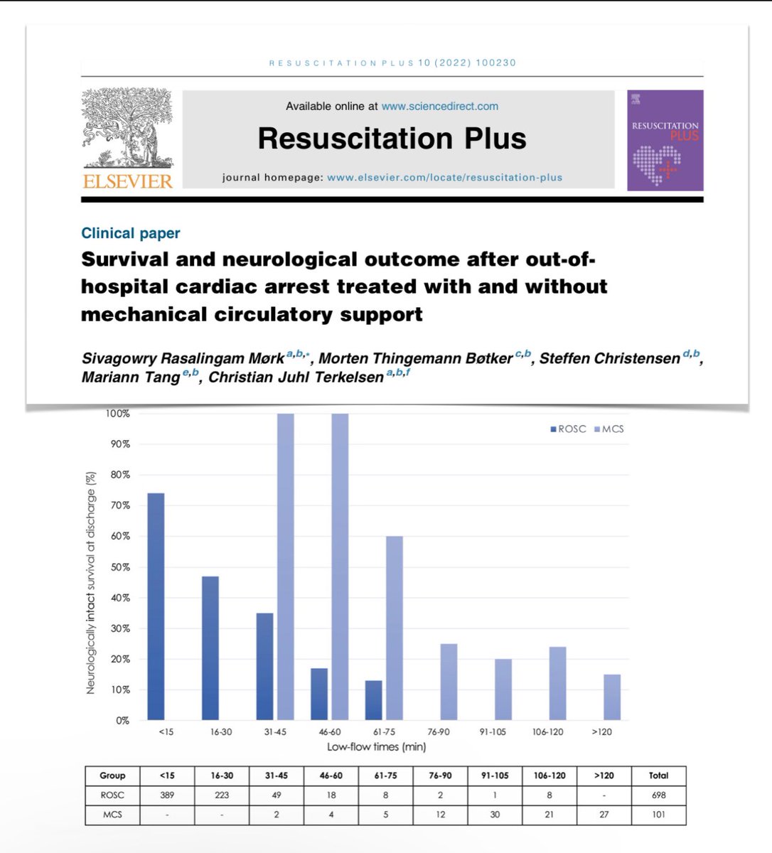 M Velia Antonini (@foamecmo) on Twitter photo Survival with positive neuro-outcome feasible after prolonged low-flow time? Feasible in selected patients with #ECMO support!
#ECPR #FOAMcc
<a href="/edecmo/">ED ECMO Project</a> <a href="/ZackShinar/">Zack Shinar</a> <a href="/MSivagowry/">Sivagowry Rasalingam Mørk</a>
<a href="/ERC_resus/">ERC - European Resuscitation Council</a> <a href="/resuscitation/">✶ dobe ✶</a>
🖇️ bit.ly/3xFzSRF Survival with positive neuro-outcome feasible after prolonged low-flow time? Feasible in selected patients with #ECMO support!
#ECPR #FOAMcc
<a href="/edecmo/">ED ECMO Project</a> <a href="/ZackShinar/">Zack Shinar</a> <a href="/MSivagowry/">Sivagowry Rasalingam Mørk</a>
<a href="/ERC_resus/">ERC - European Resuscitation Council</a> <a href="/resuscitation/">✶ dobe ✶</a>
🖇️ bit.ly/3xFzSRF