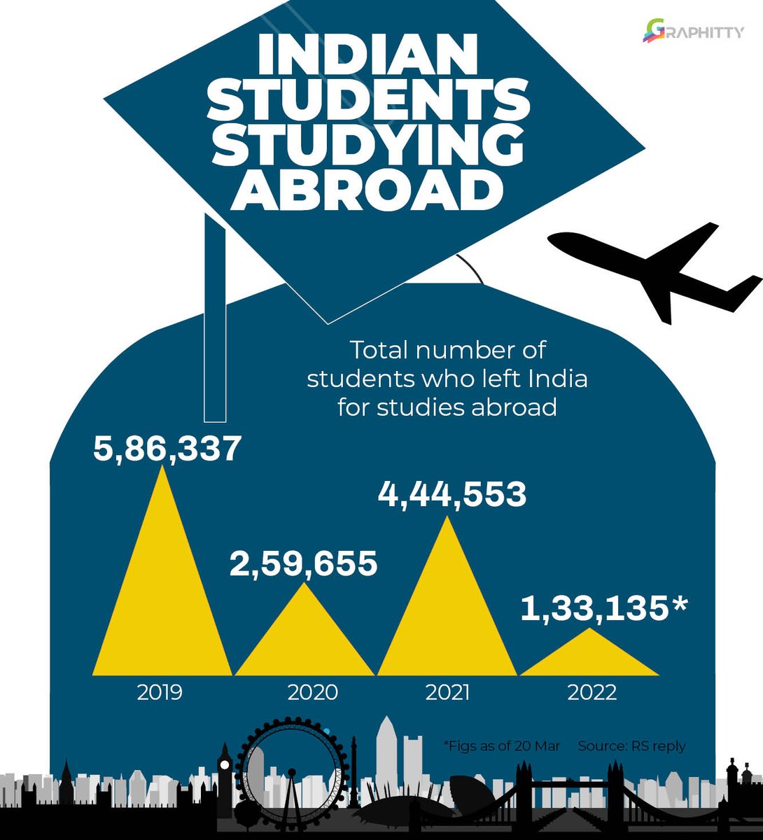 Graphityy1's tweet photo. The pandemic put a spoke in the plans of #Indian #students planning to go #abroad to #study https://t.co/1DoTS70rKM