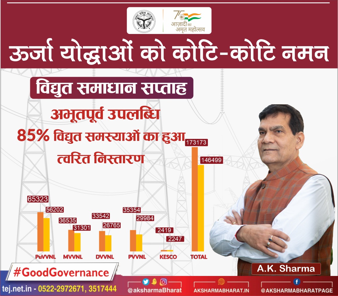 विद्युत #समाधान_सप्ताह को मिली अपार सफलता। 85% बिजली समस्याओं का हुआ त्वरित निस्तारण।
<a href="/PMOIndia/">PMO India</a> <a href="/CMOfficeUP/">CM Office, GoUP</a> <a href="/aksharmaBharat/">A K Sharma</a> <a href="/EMofficeUP/">Energy Minister Office UP</a> <a href="/UppclChairman/">CMD UPPCL</a> <a href="/mduppcl/">MDUPPCL</a>