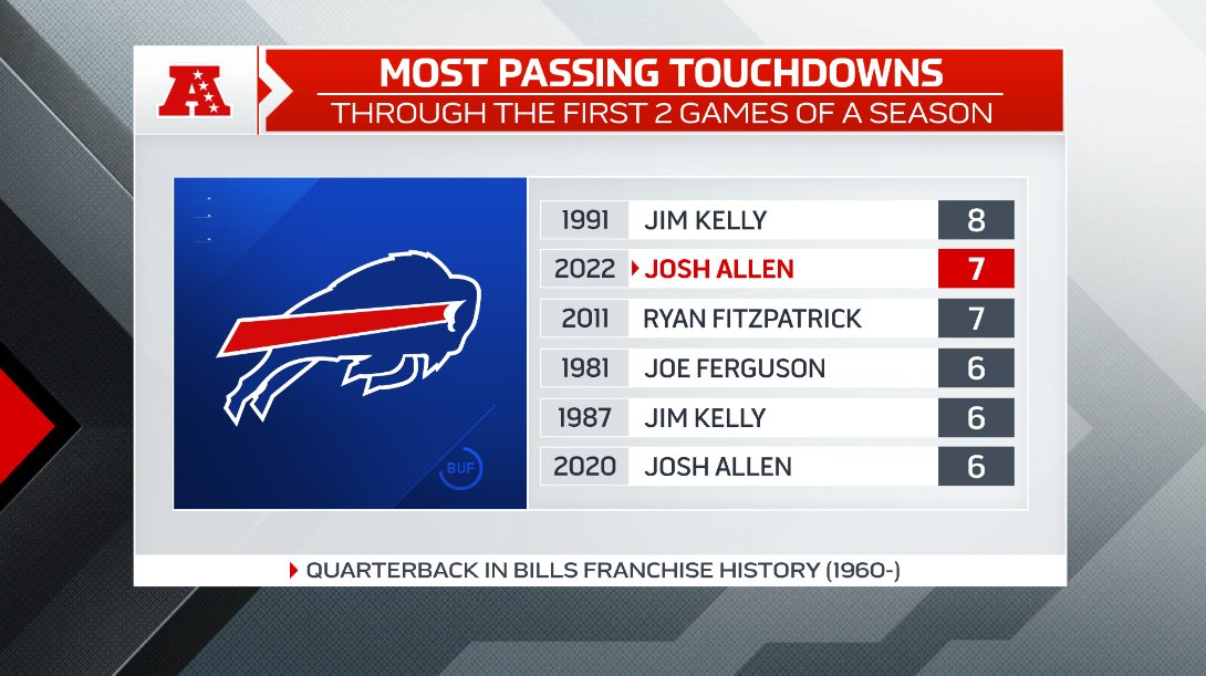 StatsCentre on Twitter "Throwing for 4 touchdowns without even taking