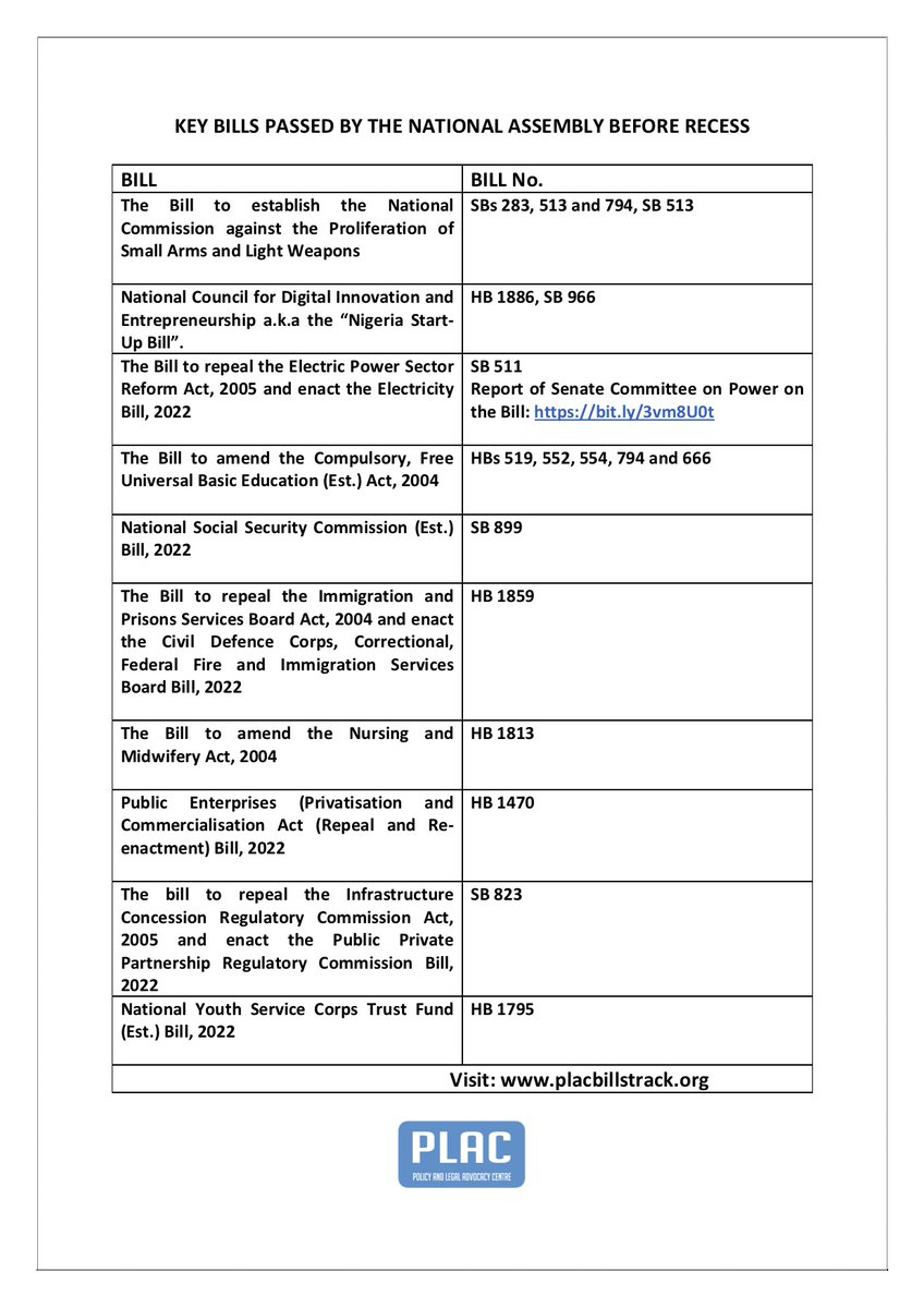 placbillstrack's tweet photo. Key Bills Passed by @NGRSenate & @HouseNGR before embarking on their annual recess.
#NASSBills
#PLACBills https://t.co/i51oi2owa3