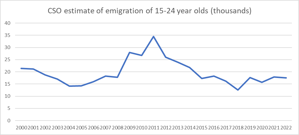 danobrien20's tweet photo. 35,000 young adults left Ireland in 2011. Annual emigration declined to below 20,000 by 2015, where it has stayed since. @CSOIreland figures show no upward trend.
Let's base national discussion on available evidence, not anecdote. https://t.co/qzBlULmHCk