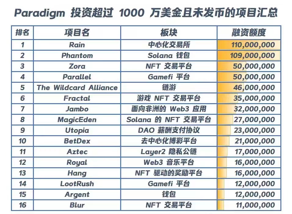 今天想给大家硬推一个项目——<a href="/PlayWildcard/">Wildcard LIVE on Steam</a> 。为什么呢？
1.位居<a href="/paradigm/">Paradigm</a> 融资未发币项目第5。
2.创始人<a href="/paulbettner/">WildPaul - BEAST MODE</a> 很牛，10年前做的项目就卖到1亿刀到手。帝国时代1、2玩过吧？他和团队做的！
3.大家想要的那个肯定有。
4.现在还能进dis拿金色role，相当于一张pass卡。
5.我是国区mod，责无旁贷。😘