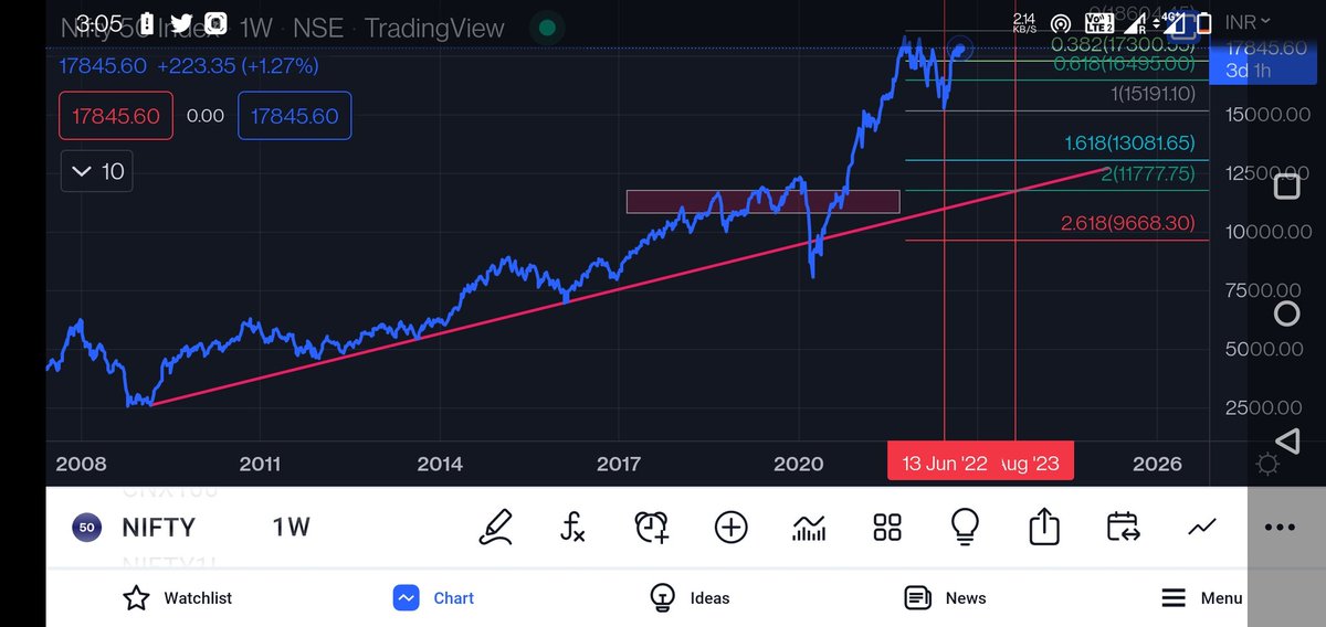 sivakrish_007's tweet photo. Buy #nifty50 only when you see price coming back to support levels marked, till then don't care even if Warren buffet asks you buy, https://t.co/zW2SCeFL66