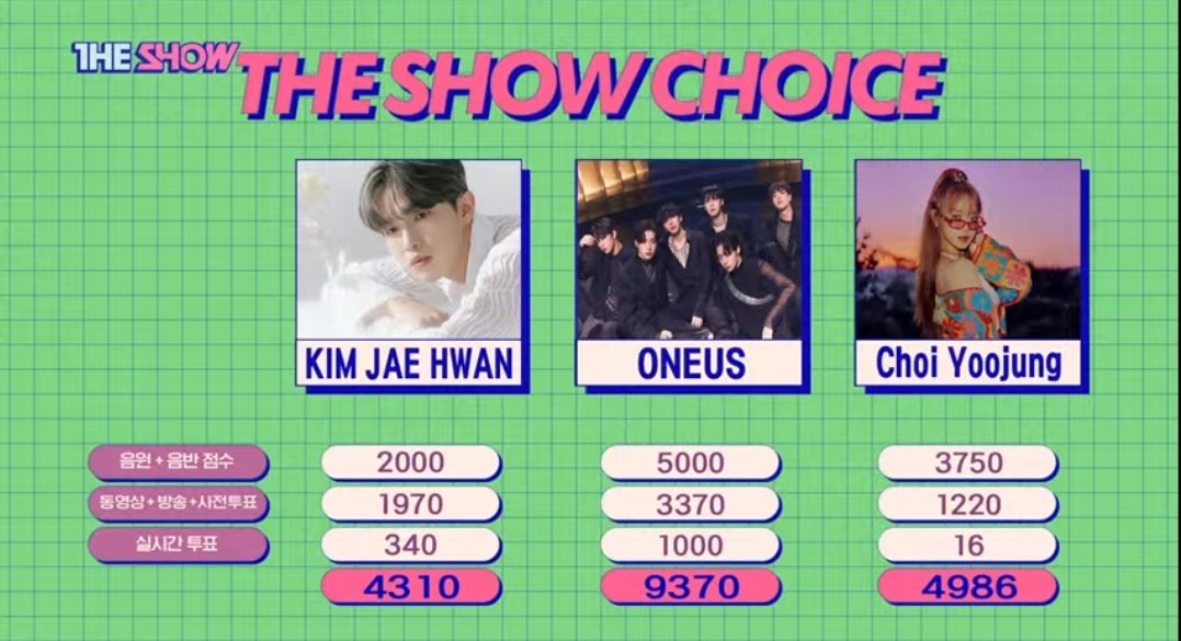 OneusCharts's tweet photo. DOUBLE CROWN 👑👑for #ONEUS in The Show!!!

Oneus got perfect score in every category except for broadcast 🔥

#ONEUS5thWin
#SameScent4thWin https://t.co/zA73ovjw25