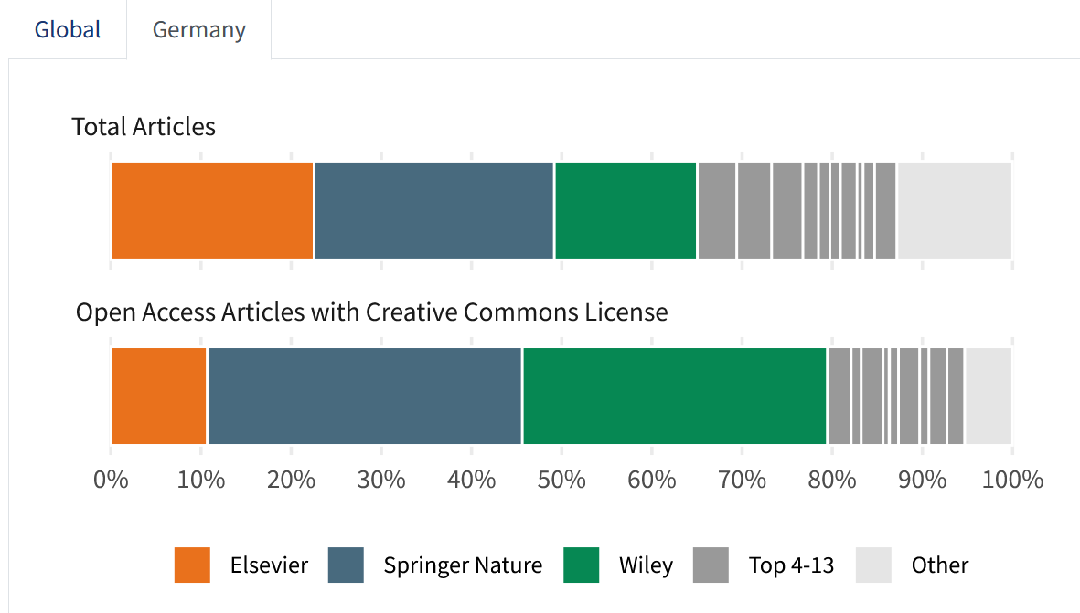 frankhellwig's tweet photo. many great insights by @najkoja at #oat22, e.g., 'even more market concentration among' "Publisher market shares as measured by articles published between 2017 and 2022 in hybrid journals included in transformative agreements." (https://t.co/HBx7W5mSZr) https://t.co/mq3eALWY1y