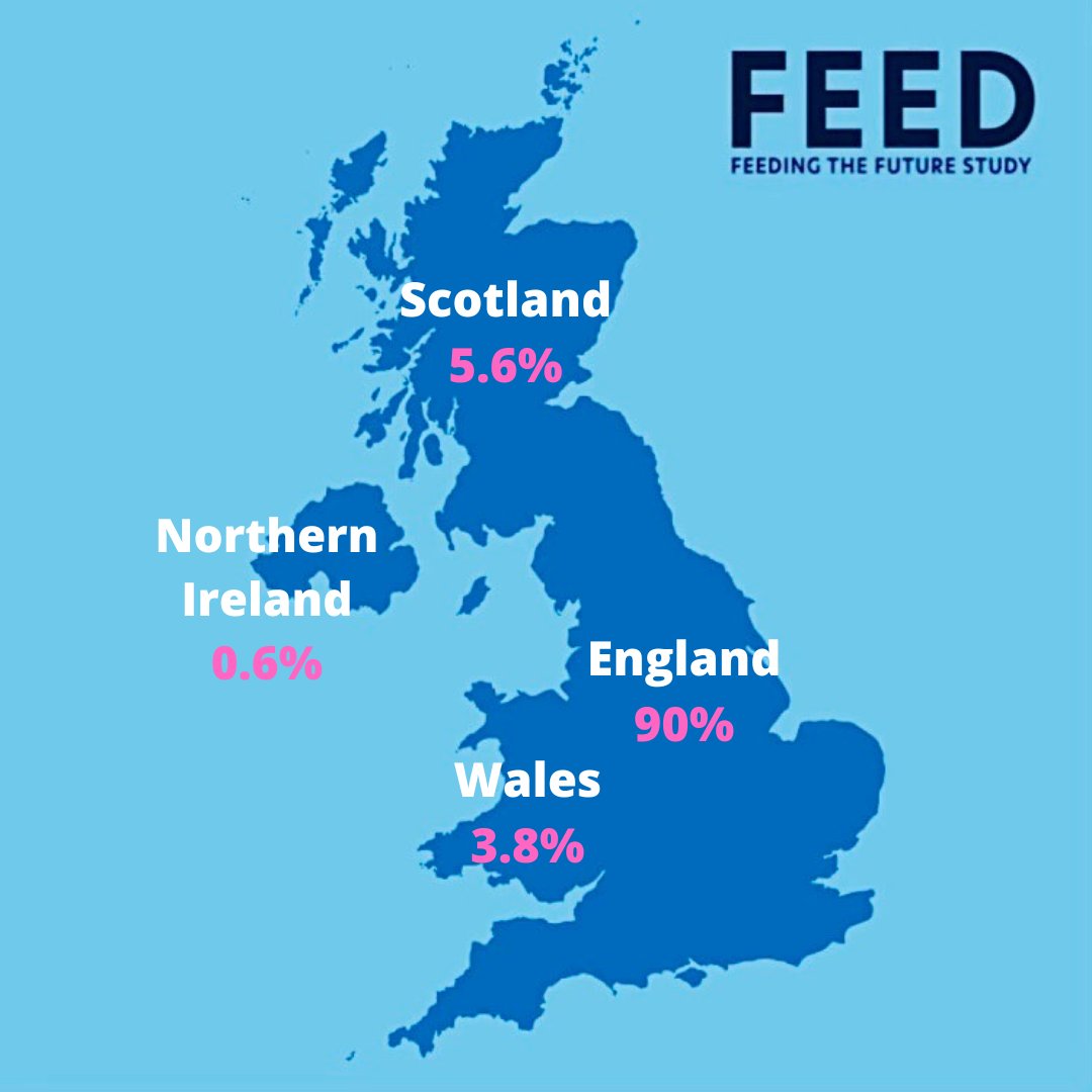 Feeding the future study (FEED) (@feedstudyox) on Twitter photo Where do our amazing FEED participants come from so far? Check out the map below👇We are eager to hear from all regions of the UK, so if you eat and want to contribute to science please take part! #Science #food #research #GetInvolved <a href="/UniofOxford/">University of Oxford</a> ceu.ox.ac.uk/research/feedi… Where do our amazing FEED participants come from so far? Check out the map below👇We are eager to hear from all regions of the UK, so if you eat and want to contribute to science please take part! #Science #food #research #GetInvolved <a href="/UniofOxford/">University of Oxford</a> ceu.ox.ac.uk/research/feedi…