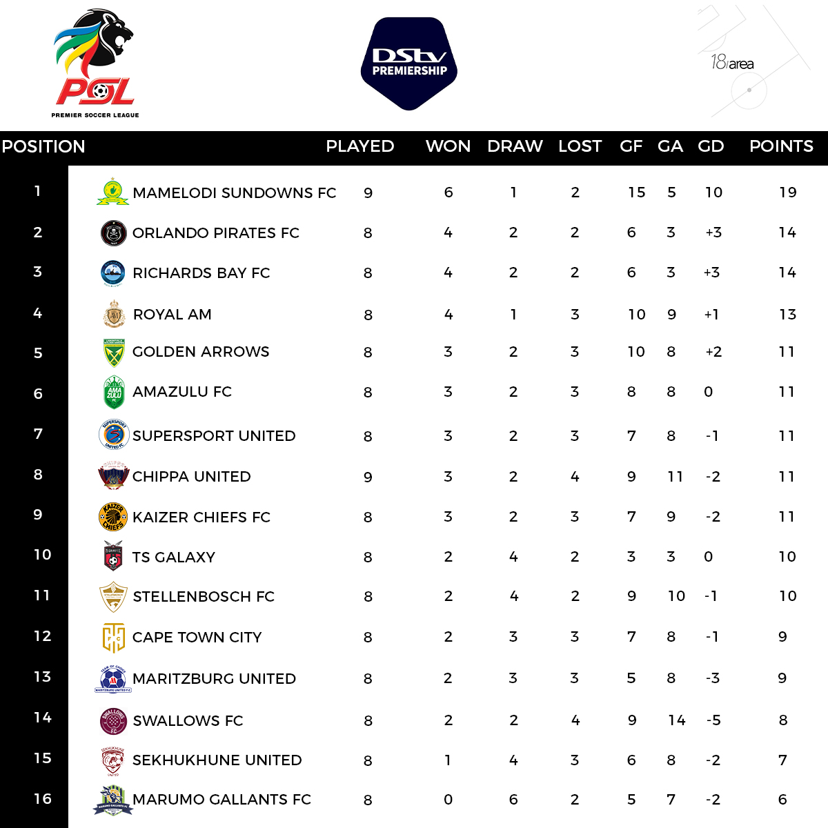 18Area1's tweet photo. Here is what the DSTV Premiership table looks like after the weekend matches. 

#18Area #DSTVPremiership https://t.co/4TU9bkL7Qe