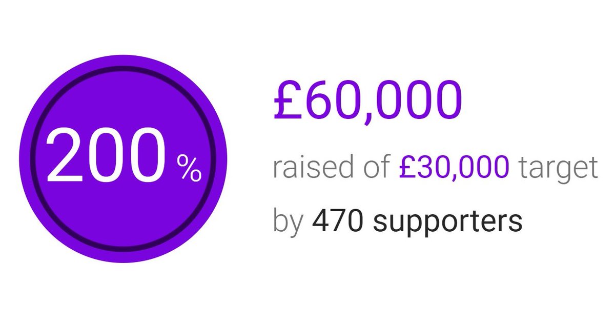 Some incredibly generous person has just rounded up our fundraising total to £6⃣0⃣,0⃣0⃣0⃣ for the My Name'5 Doddie Foundation! 😍 Totally blown away that we have raised so much! I can't put in to words how thankful I am to everyone who has supported us 💙💛 #DoingItForDad #MND