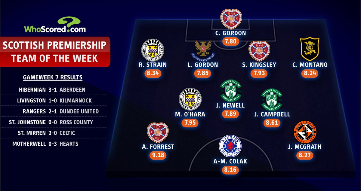 Adam Kennedy (@adamtkendo) on Twitter photo ๐ด๓ ง๓ ข๓ ณ๓ ฃ๓ ด๓ ฟ | Scottish Premiership Team of the Week - Matchday 7 (<a href="/WhoScored/">WhoScored</a>)
Craig Gordon
Ryan Strain
<a href="/_LiamGordon/">Liam Gordon</a>
<a href="/stephokingsley/">Stephen Kingsley</a>
Cristian Montaรฑo
<a href="/markohara52/">Mark O'Hara</a>
<a href="/joe_newell93/">Joe Newell</a>
<a href="/joshcampbell00/">Josh</a>
โญ๏ธ <a href="/AlanForrest9/">Alan Forrest</a> โญ๏ธ
Antonio Colak
<a href="/jamie_mc_gra/">Jamie McGrath</a> ๐ด๓ ง๓ ข๓ ณ๓ ฃ๓ ด๓ ฟ | Scottish Premiership Team of the Week - Matchday 7 (<a href="/WhoScored/">WhoScored</a>)
Craig Gordon
Ryan Strain
<a href="/_LiamGordon/">Liam Gordon</a>
<a href="/stephokingsley/">Stephen Kingsley</a>
Cristian Montaรฑo
<a href="/markohara52/">Mark O'Hara</a>
<a href="/joe_newell93/">Joe Newell</a>
<a href="/joshcampbell00/">Josh</a>
โญ๏ธ <a href="/AlanForrest9/">Alan Forrest</a> โญ๏ธ
Antonio Colak
<a href="/jamie_mc_gra/">Jamie McGrath</a>