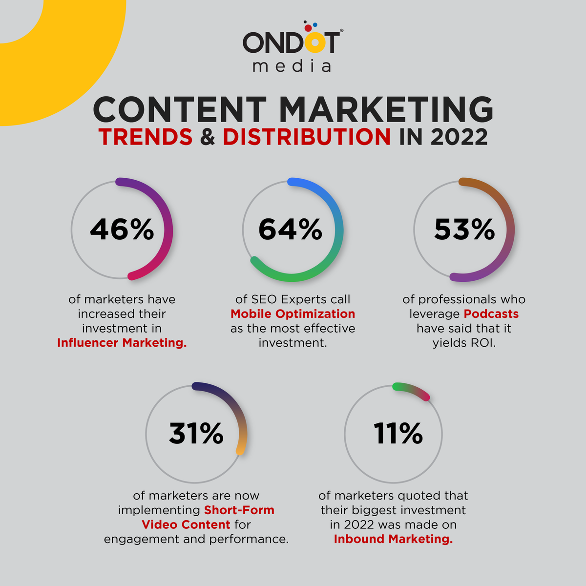 OnDotMedia's tweet photo. #Trends turn out to be an excellent opportunity for #marketers to optimize and navigate in this constantly changing digital landscape. In 2022, marketers have utilized a series of trends to drive ROIs to make the most of it. 

#digitaltrends #contentmarketing #marketing #ROI https://t.co/w5kSM6mAbL