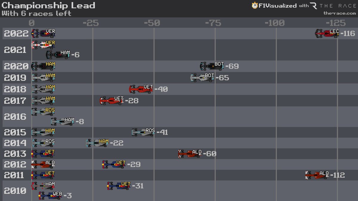 chacho_lml's tweet photo. Así se ven las diferencias entre líder y sublíder, en el actual campeonato y los doce más recientes, a falta de seis carreras en cada temporada. Muy similar distancia en 2022 y 2011 entre RBR-Vettel y Ferrari-Alonso. El subcampeón ese año fue Button.
Via @f1visualized  #F1 https://t.co/5b3UOyP8uR