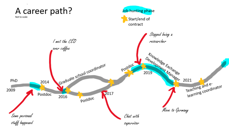 thegoecampus's tweet image. The path of postdoc careers never runs smoothly… In Thursday’s #GCPostdoc webinar, a panel of experts will share their struggles and successes, tell how they got where they are today and why it worked for them: goettingen-campus.de/paw. What does your career path look like?