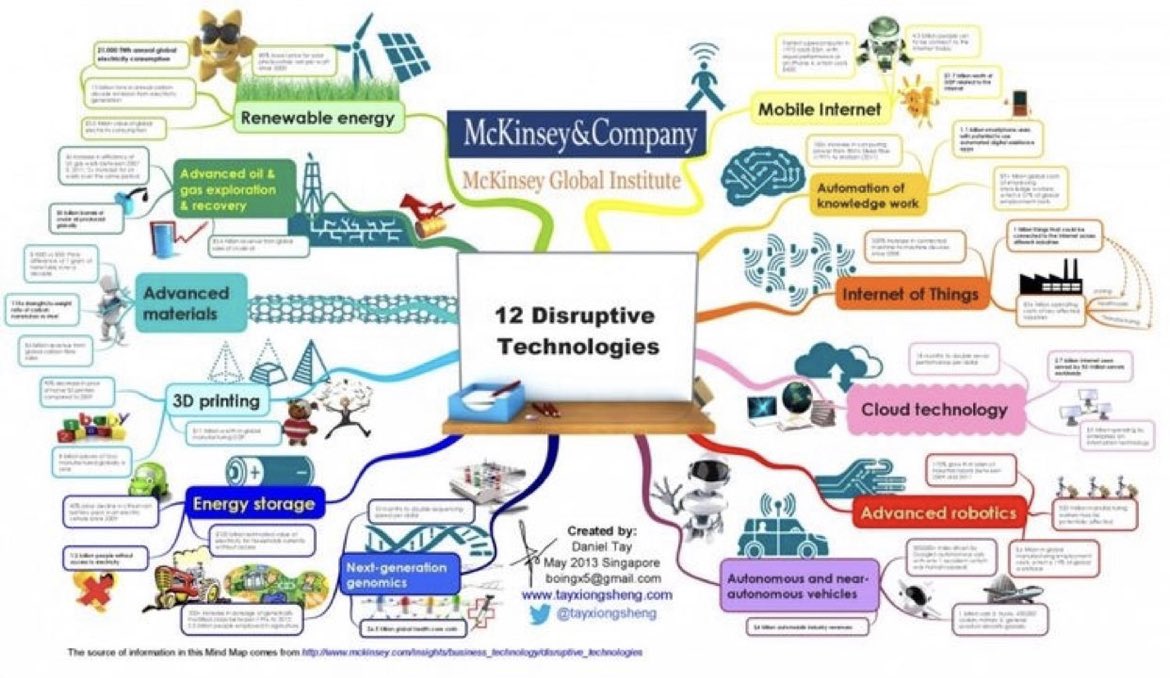 12 Disruptive Technologies (Infographic) via @McKinsey Source: McKinsey Global Institute: lnkd.in/ev6EqyAb #disruptivetechnologies #mckinsey @archonsec @bimedotcom @Khulood_Almani @DrJDrooghaag @digitalcloudgal @joana_ut @arlenenewbigg @terence_mills @psb_dc