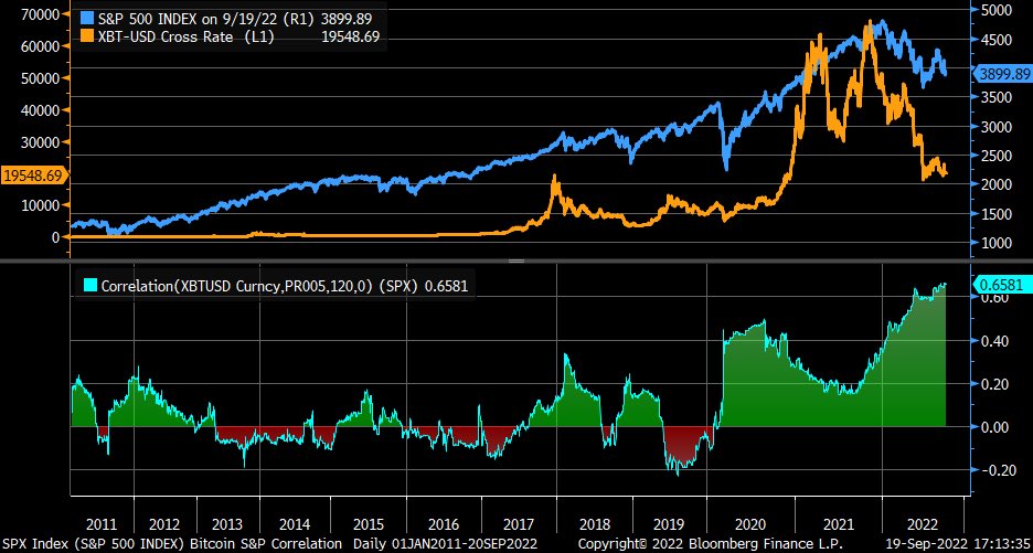 LizAnnSonders's tweet photo. Rolling 120d correlation between S&amp;P 500 and Bitcoin continues to climb higher (firmly above 0.65) https://t.co/Ytmbb0MsIr