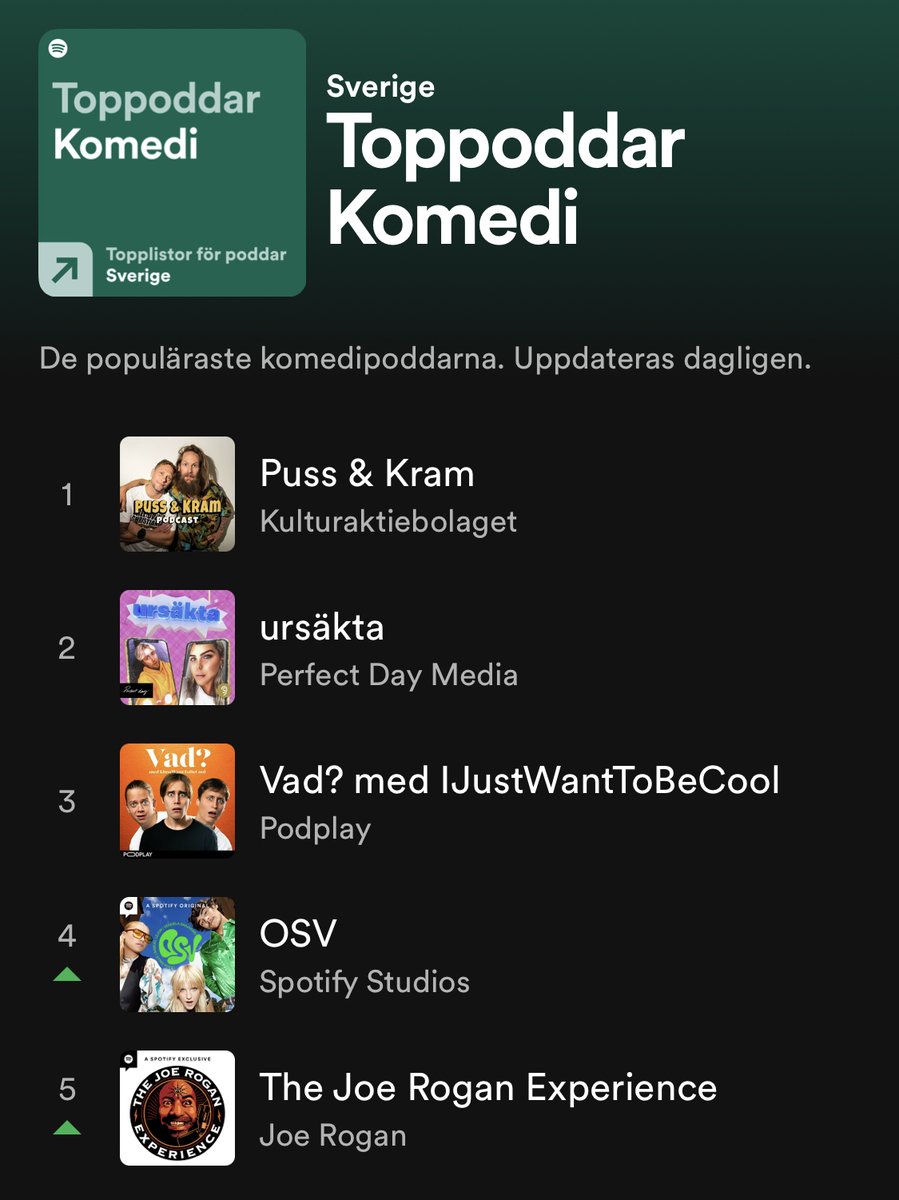 Ni har väl inte missat min och <a href="/HenrikNyblom/">Figaro Panini</a>:s nya pod som heter samma som vår turné "Puss och Kram"? Etta bland humorpoddar för tillfället! 

Lyssna kan man göra i alla appar, tex <a href="/SpotifySweden/">Spotify Sweden</a> här: open.spotify.com/episode/50vTBm…