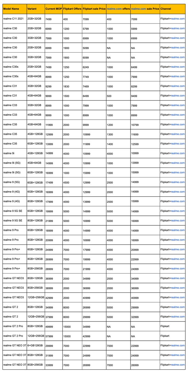 ishanagarwal24's tweet photo. realme has announced Sale Prices for all of its smartphone and AIoT Product lineup!

Check out all in the pictures attached with this tweet.

Some special mentions:
realme 9 Pro+: ₹17,999
realme GT NEO 3T: ₹22,999
realme GT2: ₹26,999
realme GT2 Pro: ₹34,999 😳 https://t.co/NC752QmkXI