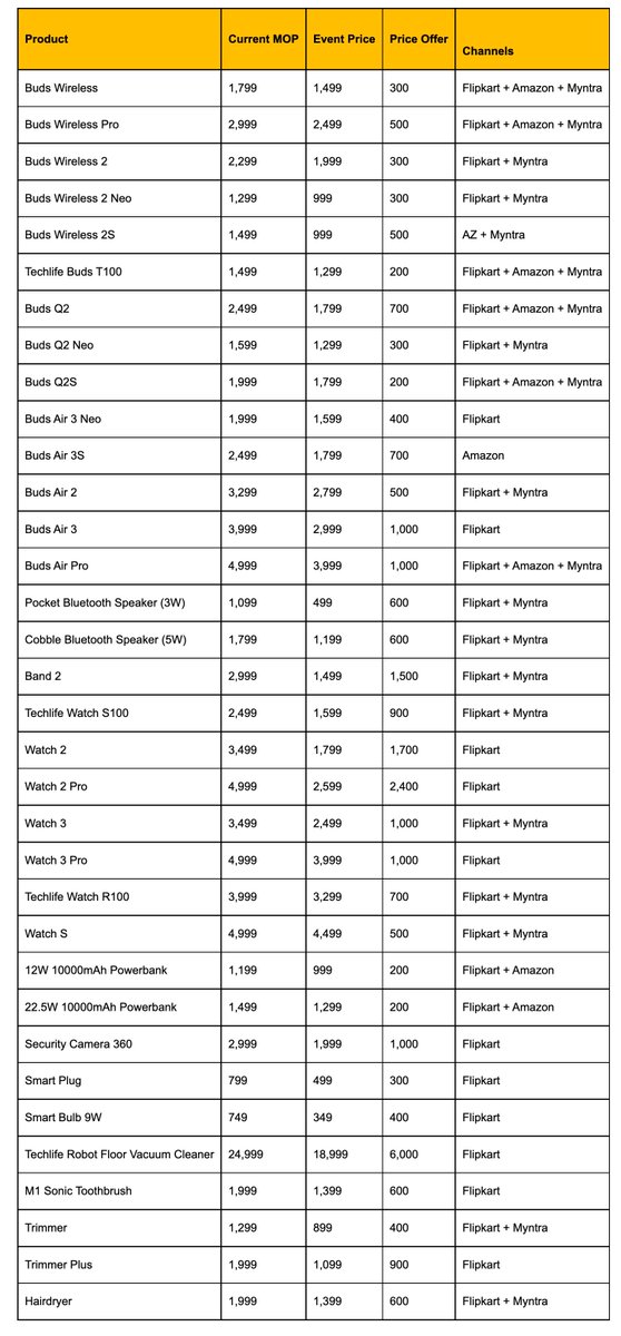 ishanagarwal24's tweet photo. realme has announced Sale Prices for all of its smartphone and AIoT Product lineup!

Check out all in the pictures attached with this tweet.

Some special mentions:
realme 9 Pro+: ₹17,999
realme GT NEO 3T: ₹22,999
realme GT2: ₹26,999
realme GT2 Pro: ₹34,999 😳 https://t.co/NC752QmkXI