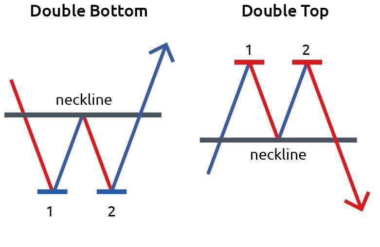 rstarfx's tweet photo. DOUBLE TOP DOUBLE BOTTOM

1- Double top occurs when price reaches the daily/weekly resistance. This pattern will be formed at the low timeframes such as h4/h1

This is an early hint for a change in direction from uptrend to downtrend

Thread🧵👇 https://t.co/1BRq7KU7GI