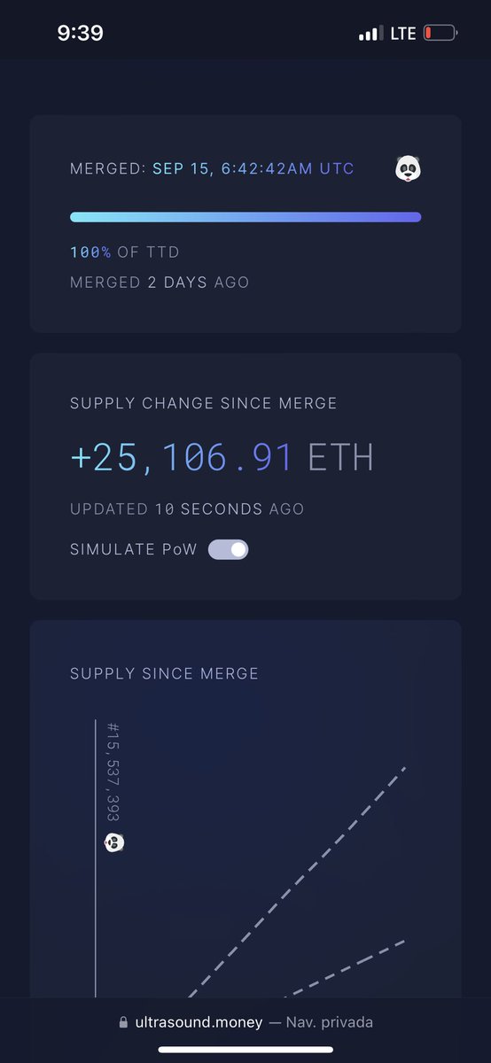 🇬🇧 Ethereum, the blue chip cryptocurrency of the moment, now deflationary. Perhaps the best investment?
🇪🇦 Ethereum, la criptomoneda blue chip del momento, ahora deflaccionaria. Quizá la mejor inversión?