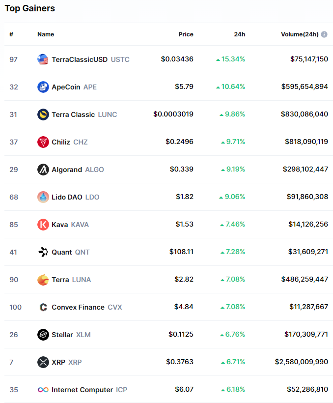 yourcryptofan's tweet photo. Top Gainers &amp; Top Losers 09.20.2022

#cryptocurrency #bitcoin #crypto #blockchain #ethereum #btc #forex #money #trading #investment #bitcoinmining #cryptotrading #cryptonews #investing #bitcoins #business #bitcoinnews #cryptocurrencies #forextrader #invest #entrepreneur #eth https://t.co/s79uTJmc5Y
