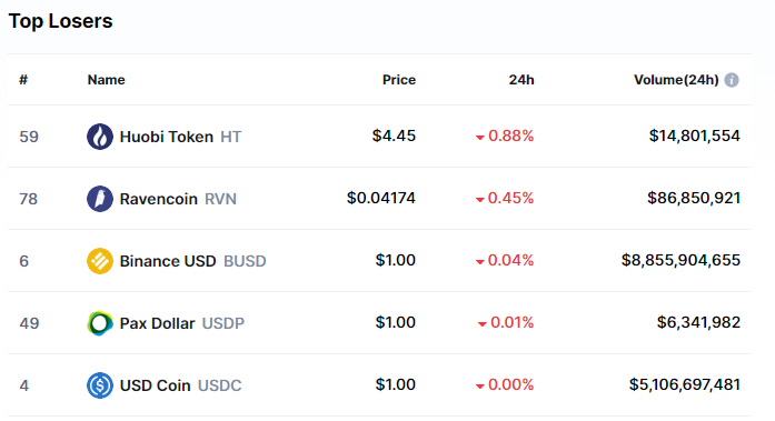 yourcryptofan's tweet photo. Top Gainers &amp; Top Losers 09.20.2022

#cryptocurrency #bitcoin #crypto #blockchain #ethereum #btc #forex #money #trading #investment #bitcoinmining #cryptotrading #cryptonews #investing #bitcoins #business #bitcoinnews #cryptocurrencies #forextrader #invest #entrepreneur #eth https://t.co/s79uTJmc5Y