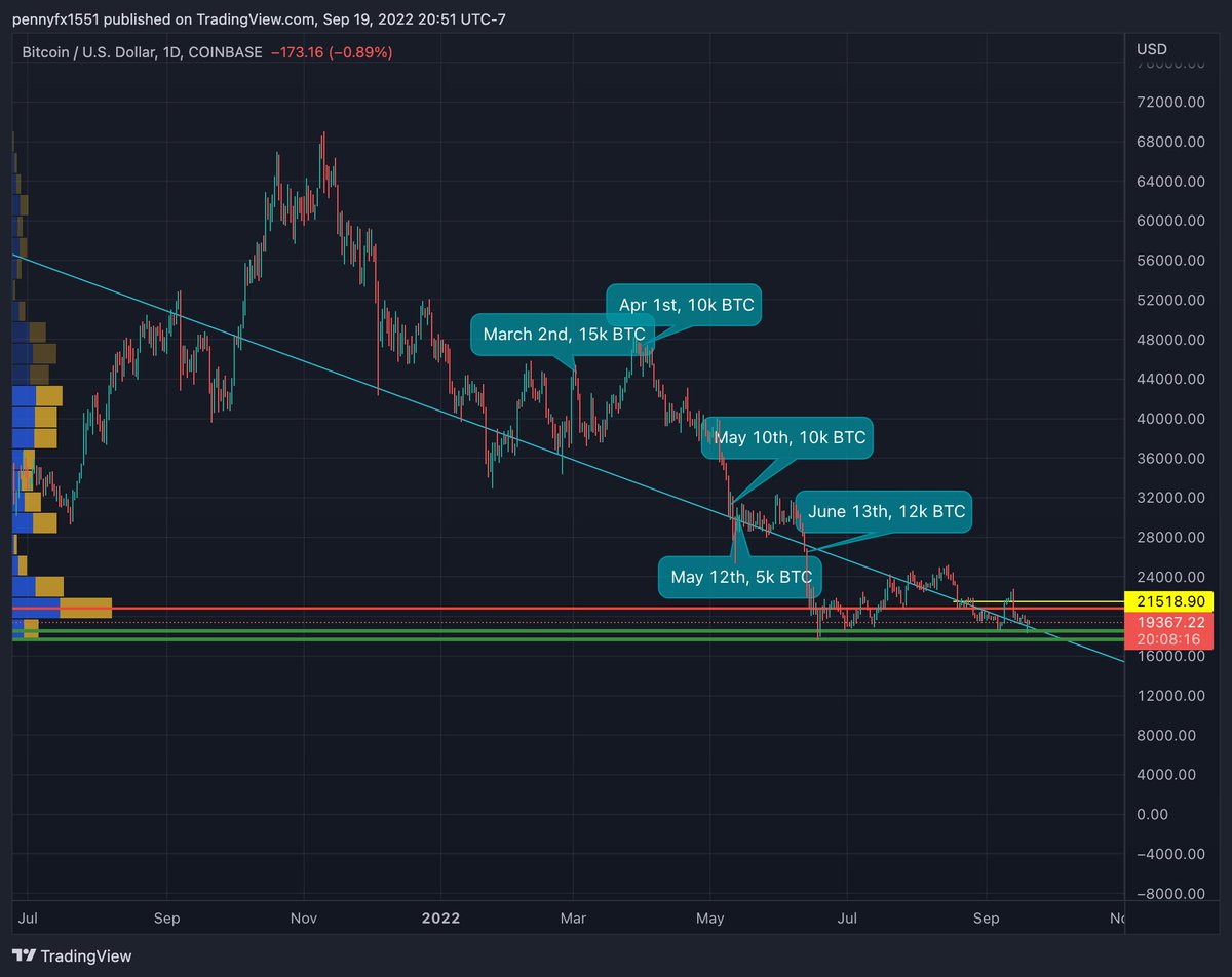 Alameda's bitcoin-denominated loans from Voyager coincide with every major dump in the last few months.

(h/t <a href="/hellspawncrypto/">Spawny 😈 | spawny.eth</a> <a href="/arronschaar/">Arron</a> for the pictures)