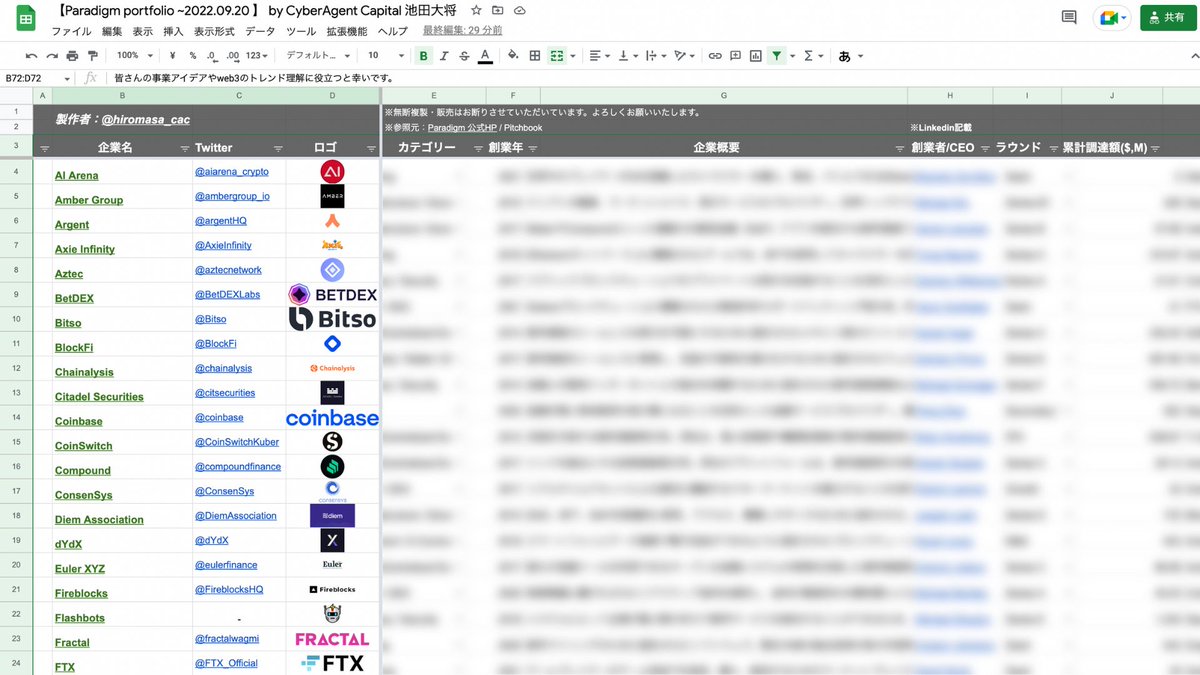 hiromasa_ik's tweet photo. 自分の勉強も兼ねて、世界最高峰Crypto Fundである「Paradigm」の投資先をまとめてみました！

トップティアVCのポートフォリオからweb3やCrypto領域のトレンドを読み取れ、非常に参考になりました。

リツイートを頂けますと、DMでお送りします。事業やトレンド理解に役立つことができれば幸いです。 https://t.co/kU9ny9PWme