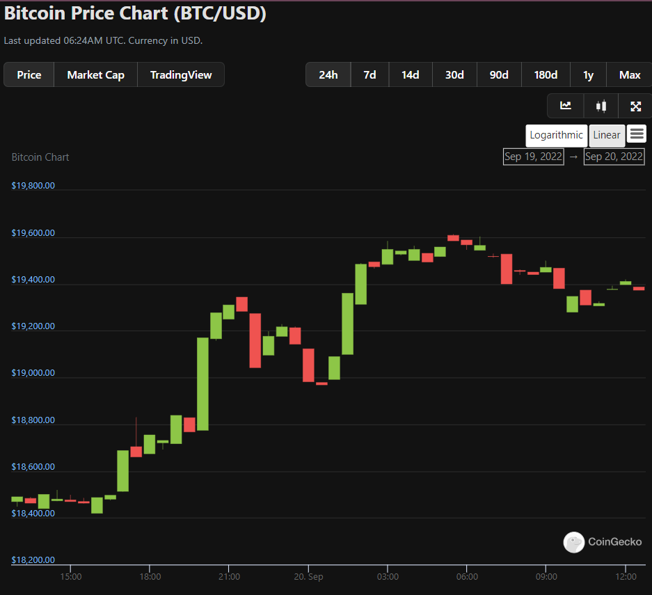 yourcryptofan's tweet photo. Bitcoin Price Chart (BTC/USD) 09.20.2022

#bitcoin #cryptocurrency #crypto #blockchain #forex #btc #ethereum #money #trading #bitcoinmining #investment #business #forextrader #investing #bitcoinnews #bitcoins #entrepreneur #invest #trader #binaryoptions #bitcointrading #eth https://t.co/sGW7vl6ELV