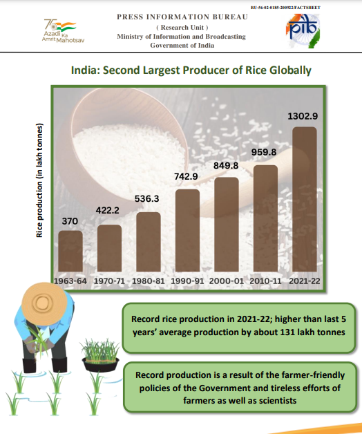 PIB India on Twitter "India Second Largest Producer of Rice Globally