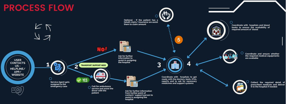 jegannath_u's tweet photo. Increase in One stop solution for #medical exigency in #Pharmaindustry particularly for #emergency situation is becoming a very big need; so it has become imperative to have a #support system and assistance to help the user in these cases; Check out below, flow diagram for more. https://t.co/knbWx9J6Ai