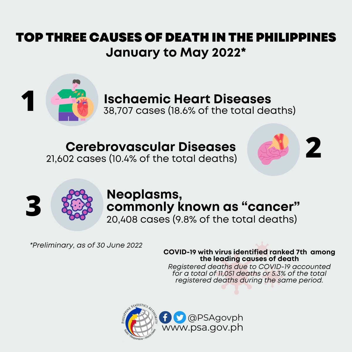 Philippine Statistics Authority on Twitter "𝐃𝐞𝐚𝐭𝐡 𝐒𝐭𝐚𝐭𝐢𝐬𝐭𝐢𝐜𝐬 2022 Causes of Deaths in the