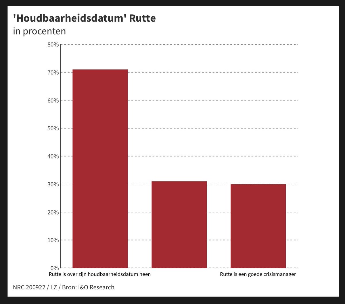 ThuisBank's tweet photo. Bij de term ‘Rutte is een goede crisismanager’ doemt bij mij toch het beeld van een konijnenfokker op. Hij heeft er steeds meer… #prinsjesdag #rutte https://t.co/zuSJTboOwo