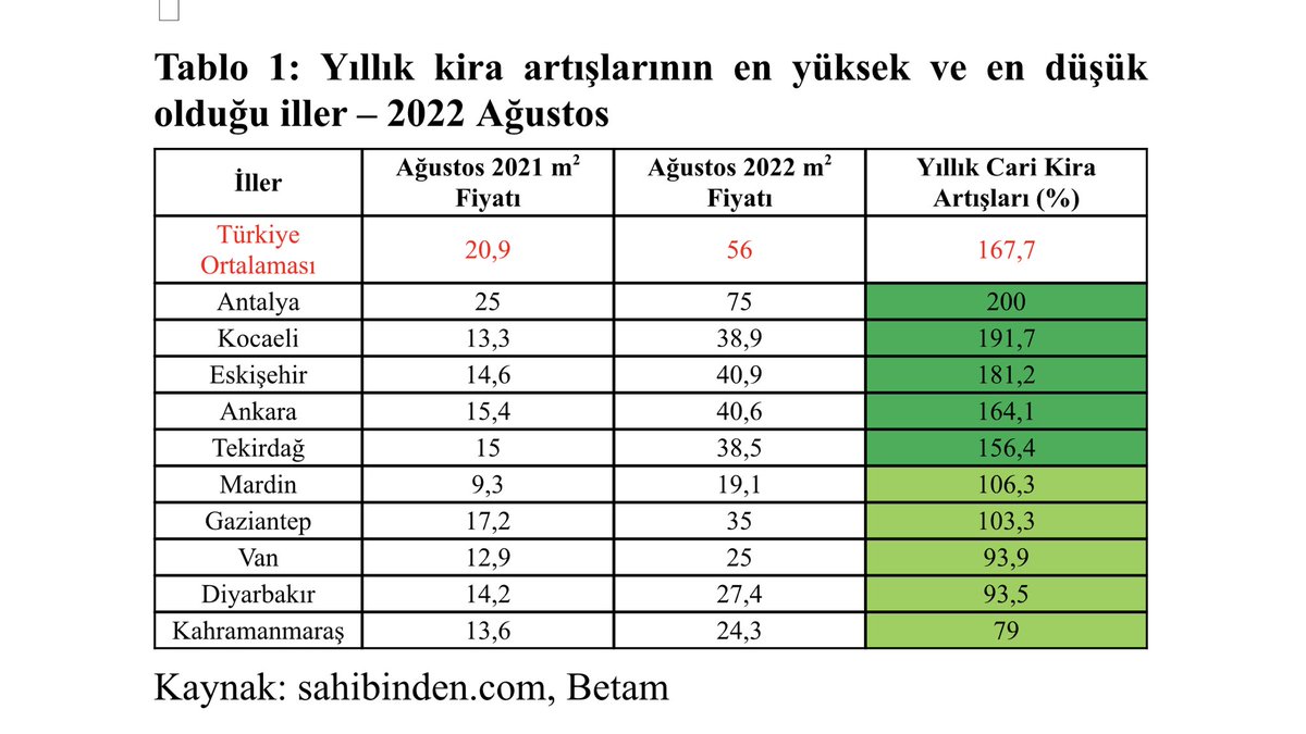 Ağustos ayı yıllık kira artış oranları: 
Antalya %200
Kocaeli %192
Eskişehir % 181
İzmir %170
Ankara %164
İstanbul % 153