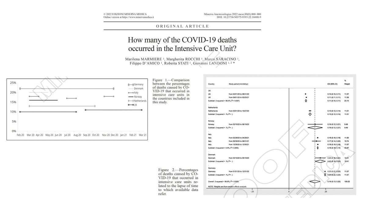 SRAnesthesiaICU's tweet photo. These data (84% of the #COVID19 overall deaths occurring outside the ICU) are consistent across Europe and across periods

🔗 https://t.co/GzAecOHUaA https://t.co/v9GB8luc67