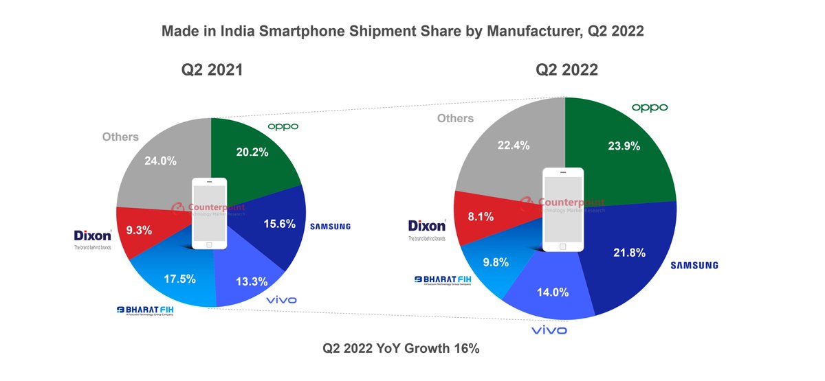 ‘Made in India’ smartphone shipments grew 16% YoY in Q2 2022 to reach over 44M units: counterpointresearch.com/made-india-sma…

<a href="/OPPO/">OPPO</a> led the #MadeinIndia smartphone shipments with a 24% share, followed by <a href="/Samsung/">Samsung Electronics</a>.
<a href="/LavaMobile/">Lava Mobiles</a> led the feature phone shipments with a 21% share.

#oppo #Samsung