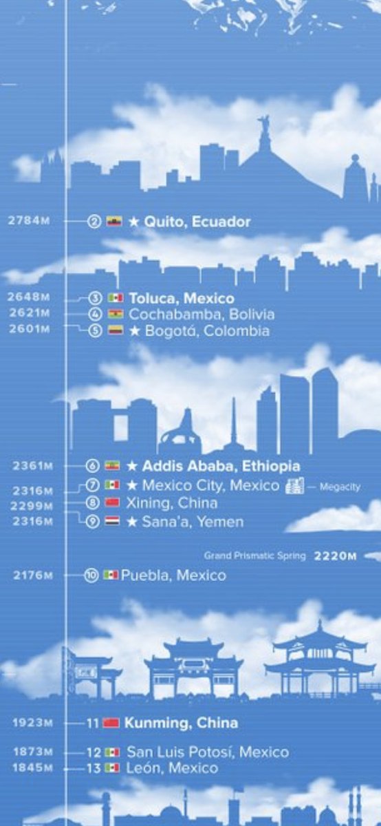 TekTours's tweet photo. #6 Our very own #AddisAbaba #rooftopofafrica https://t.co/elZVI9lzE3